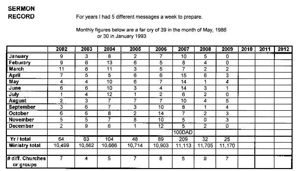 Sermon Talley by month from 2002 to 2009