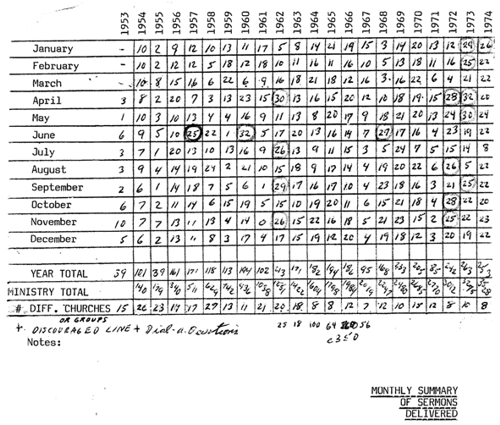 Sermon Talley by month from 1953 to 1974