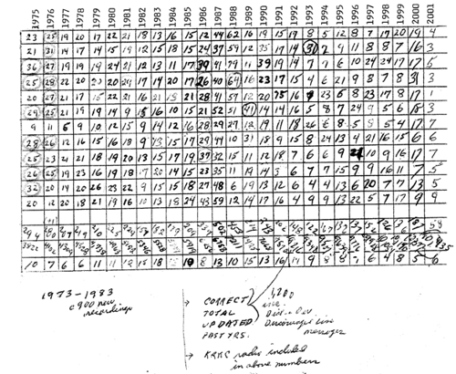 Sermon Talley by month from 1975 to 2001